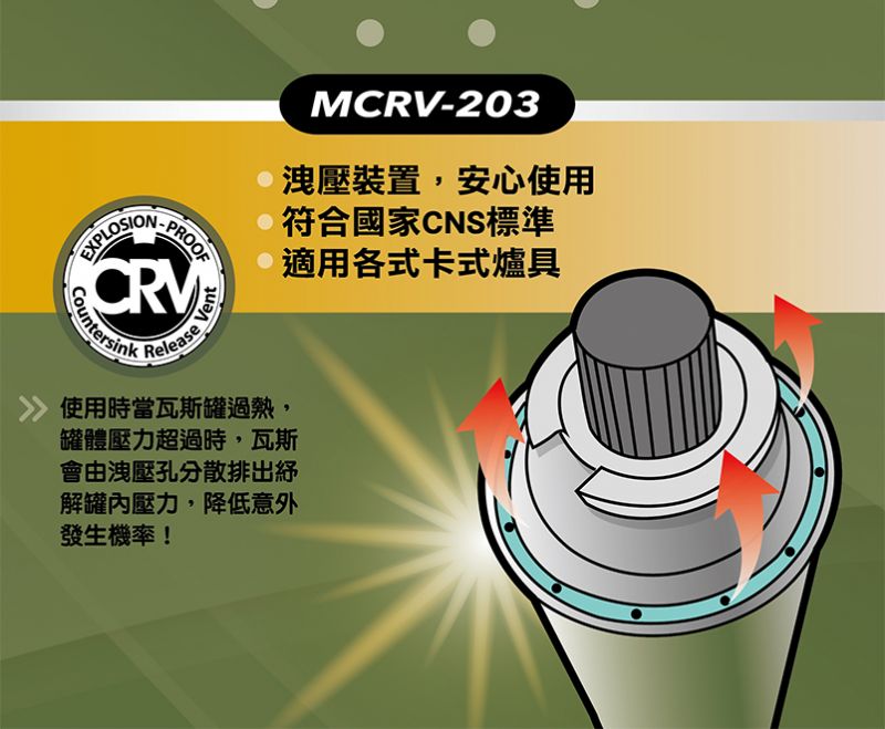 安控瓦斯罐，當瓦斯罐過熱造成罐體壓力過大時，瓦斯會由洩壓孔分散排出來，舒解罐體壓力有效降低意外發生
